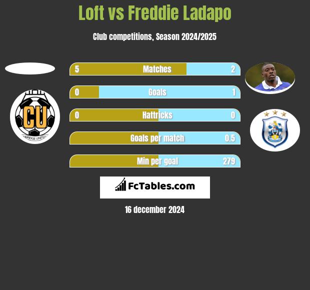 Loft vs Freddie Ladapo h2h player stats