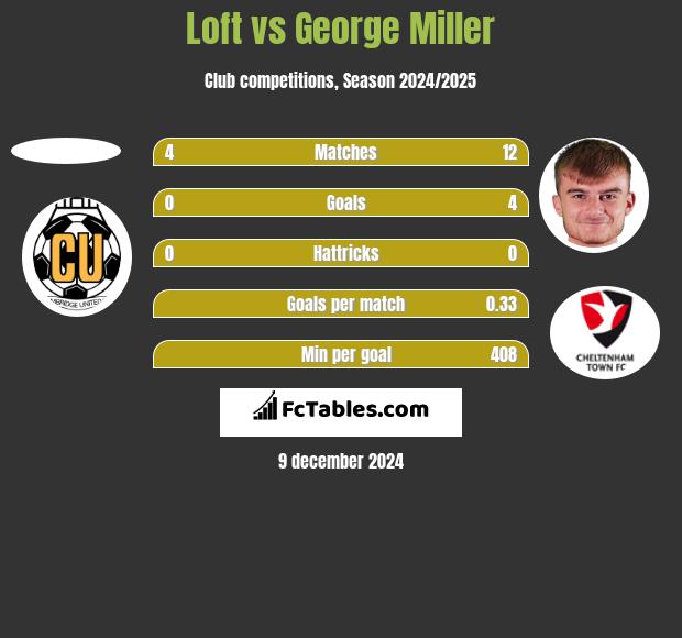 Loft vs George Miller h2h player stats