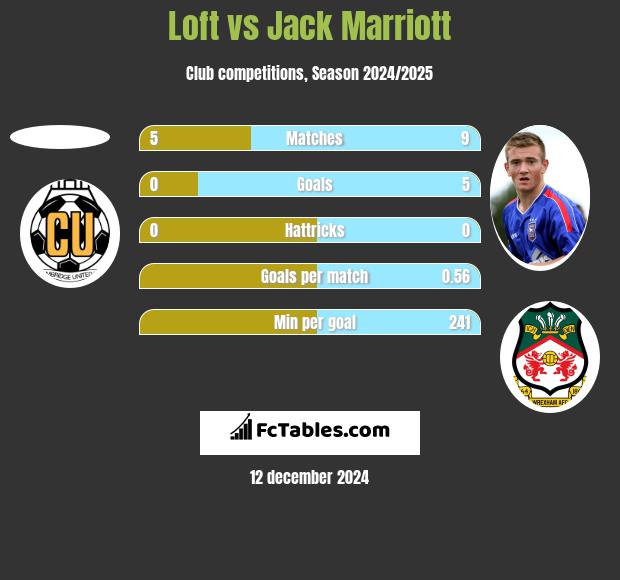 Loft vs Jack Marriott h2h player stats