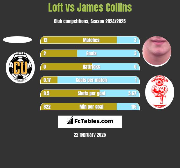 Loft vs James Collins h2h player stats