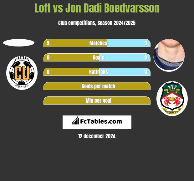 Loft vs Jon Dadi Boedvarsson h2h player stats