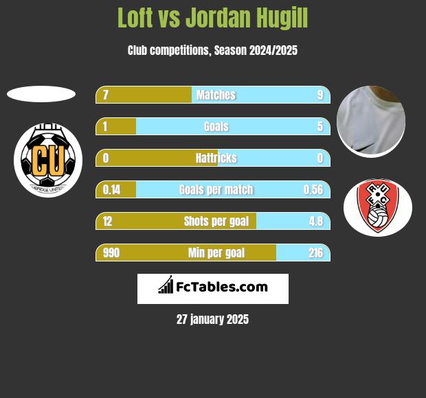 Loft vs Jordan Hugill h2h player stats