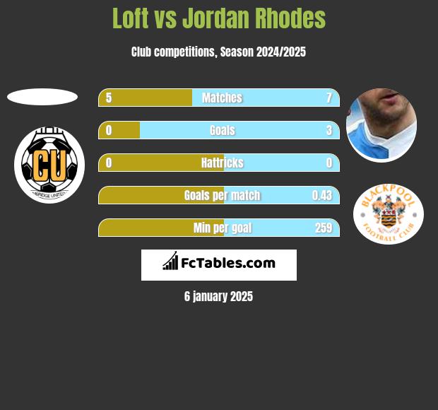 Loft vs Jordan Rhodes h2h player stats