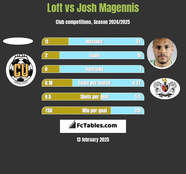 Loft vs Josh Magennis h2h player stats