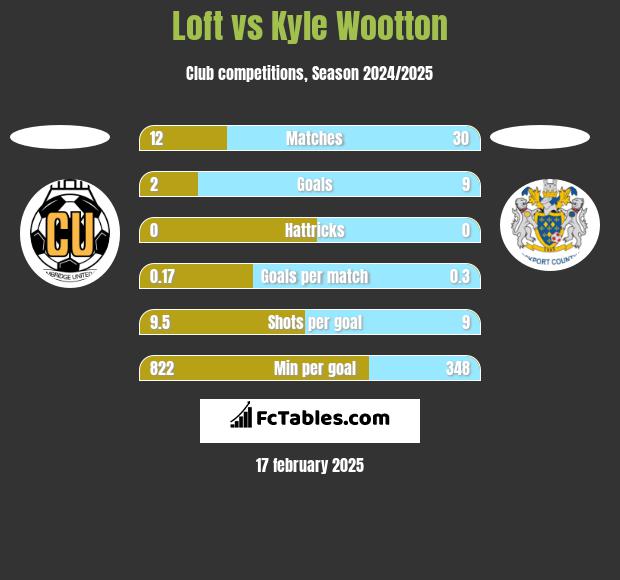 Loft vs Kyle Wootton h2h player stats