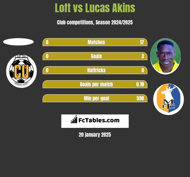 Loft vs Lucas Akins h2h player stats