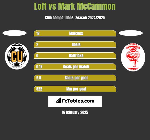 Loft vs Mark McCammon h2h player stats