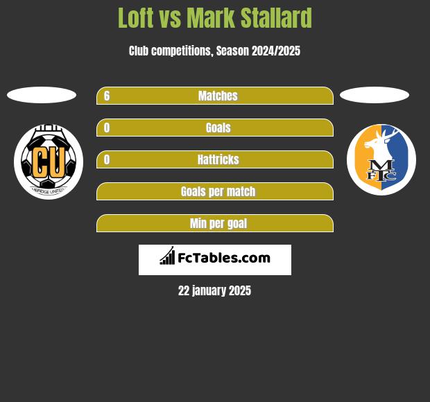 Loft vs Mark Stallard h2h player stats