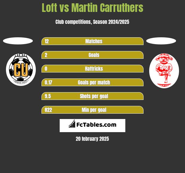 Loft vs Martin Carruthers h2h player stats