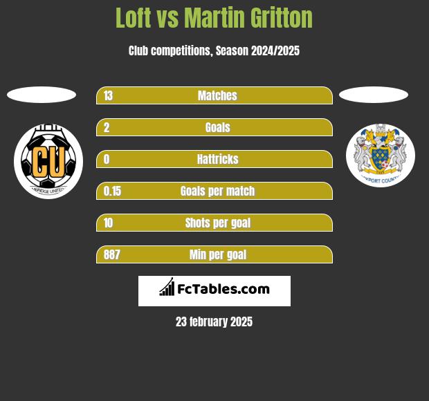 Loft vs Martin Gritton h2h player stats