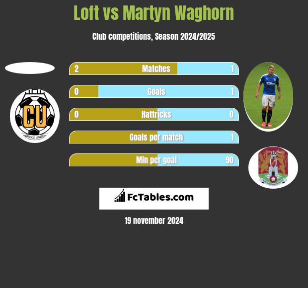 Loft vs Martyn Waghorn h2h player stats