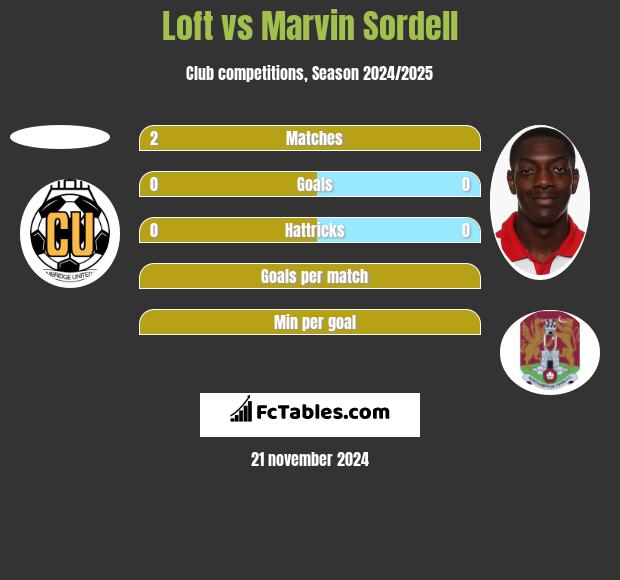 Loft vs Marvin Sordell h2h player stats