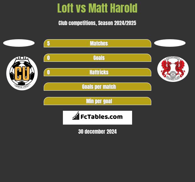 Loft vs Matt Harold h2h player stats