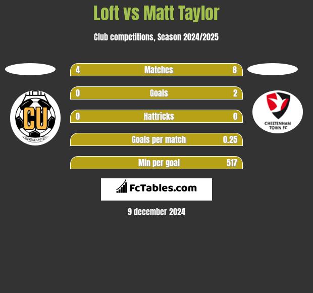 Loft vs Matt Taylor h2h player stats