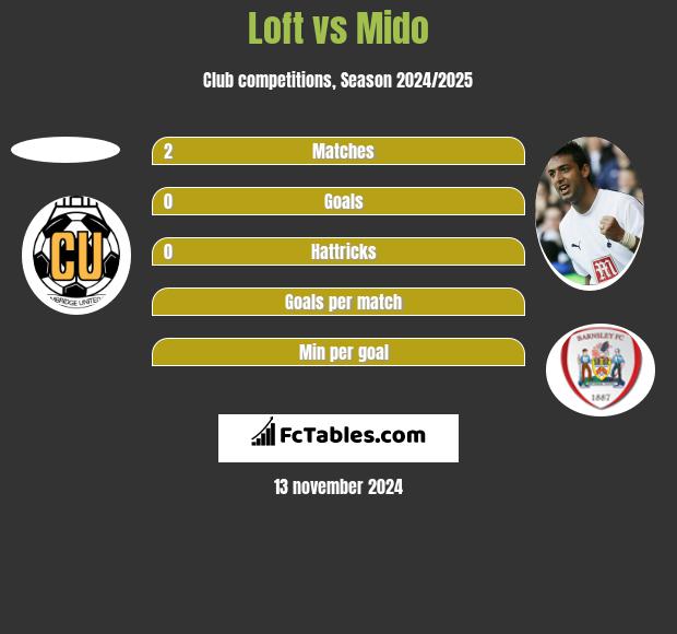 Loft vs Mido h2h player stats