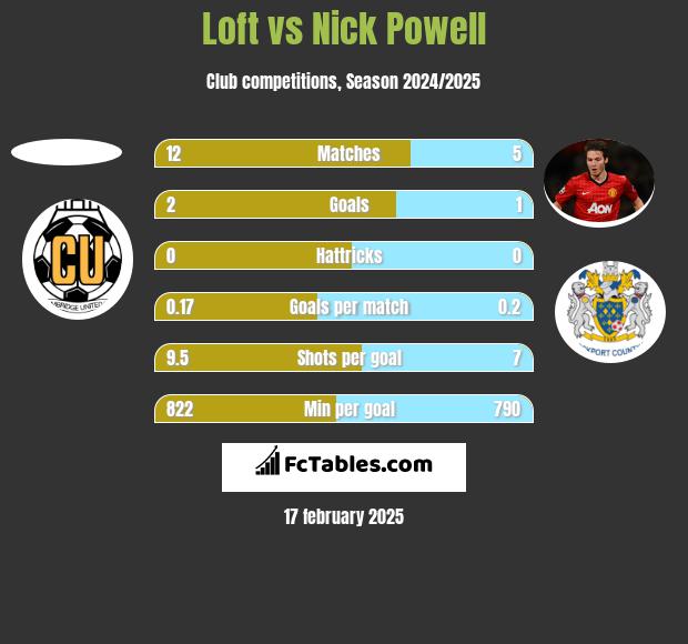 Loft vs Nick Powell h2h player stats