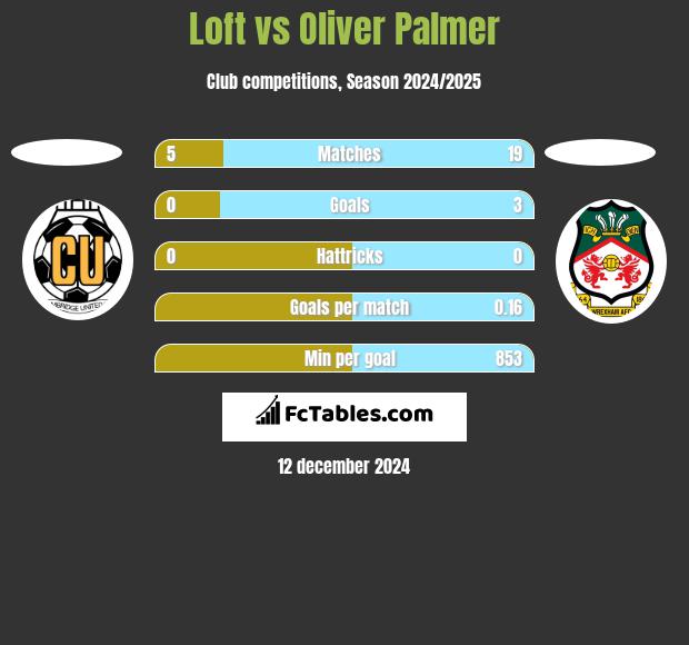 Loft vs Oliver Palmer h2h player stats