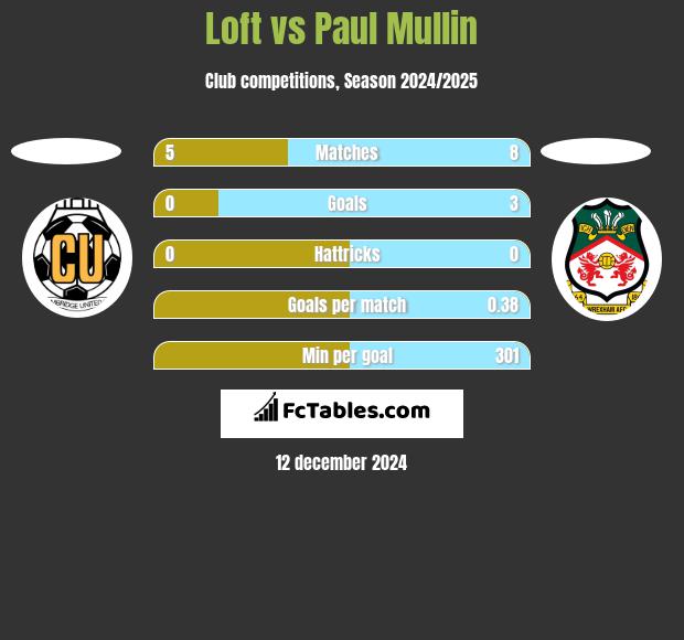 Loft vs Paul Mullin h2h player stats