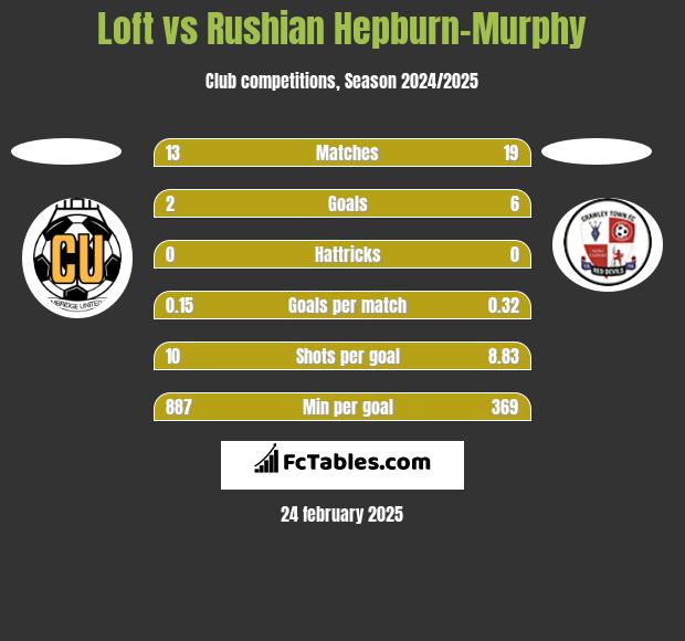 Loft vs Rushian Hepburn-Murphy h2h player stats