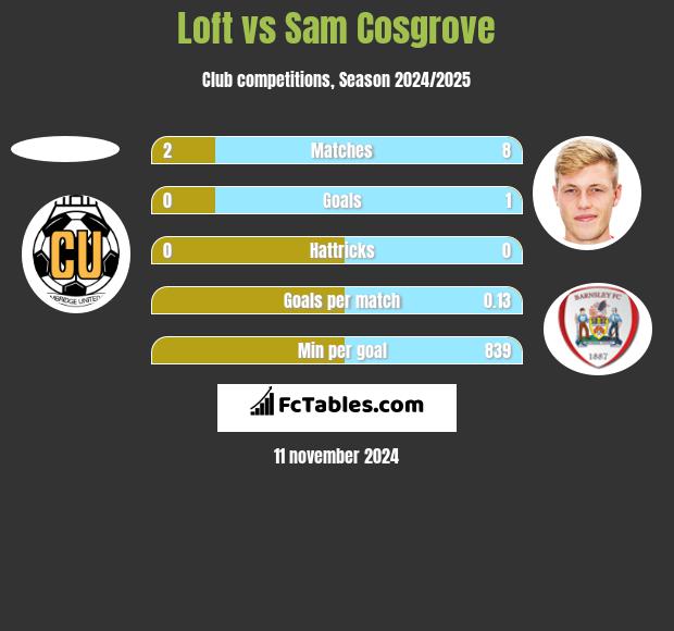 Loft vs Sam Cosgrove h2h player stats