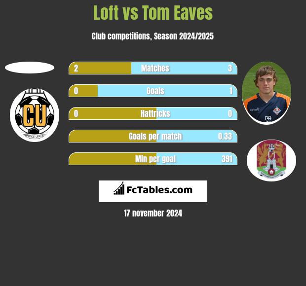 Loft vs Tom Eaves h2h player stats