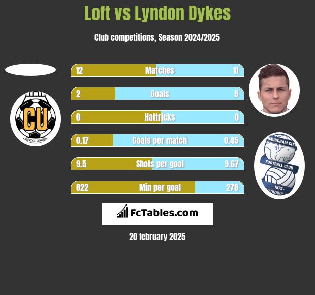 Loft vs Lyndon Dykes h2h player stats