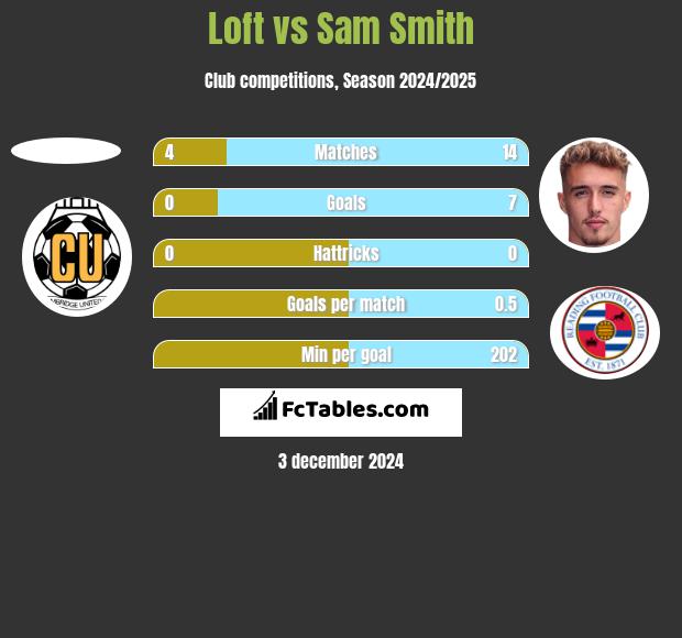 Loft vs Sam Smith h2h player stats