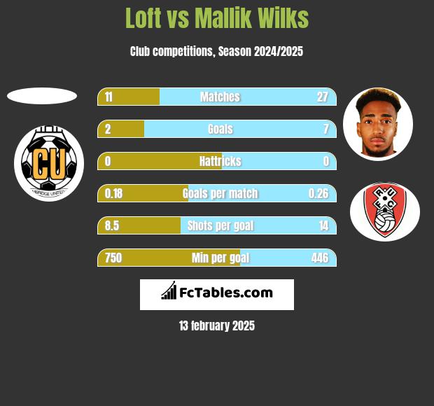 Loft vs Mallik Wilks h2h player stats