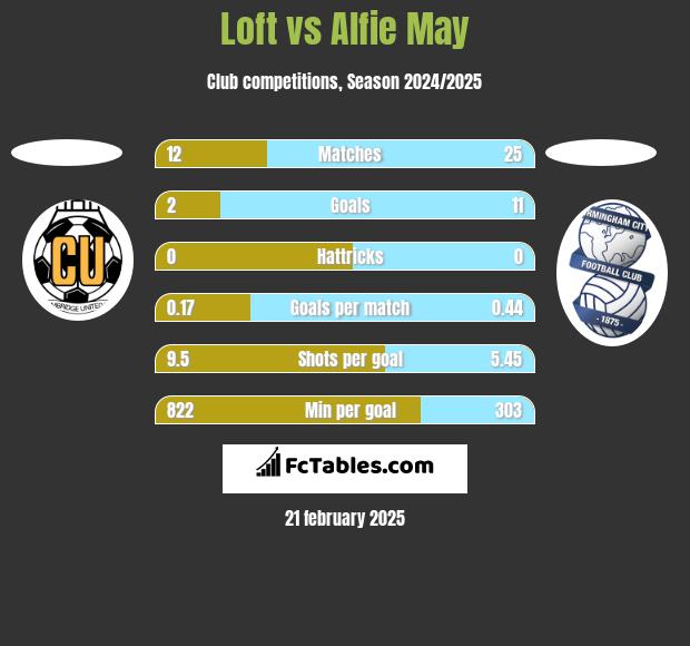 Loft vs Alfie May h2h player stats