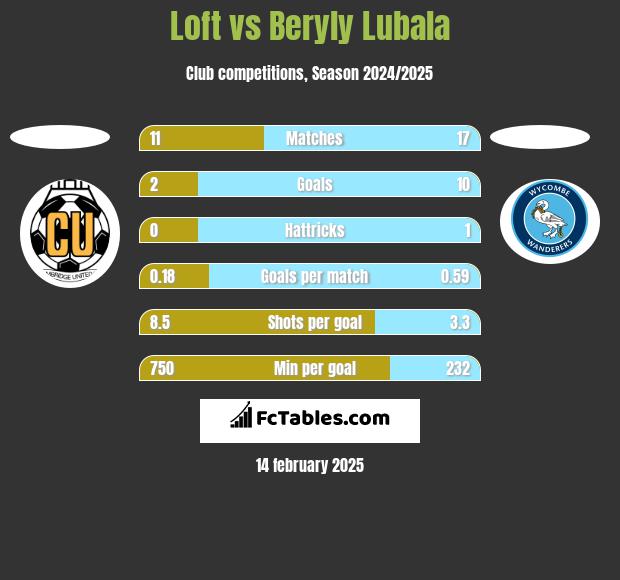 Loft vs Beryly Lubala h2h player stats