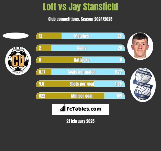 Loft vs Jay Stansfield h2h player stats