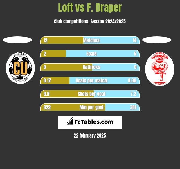 Loft vs F. Draper h2h player stats