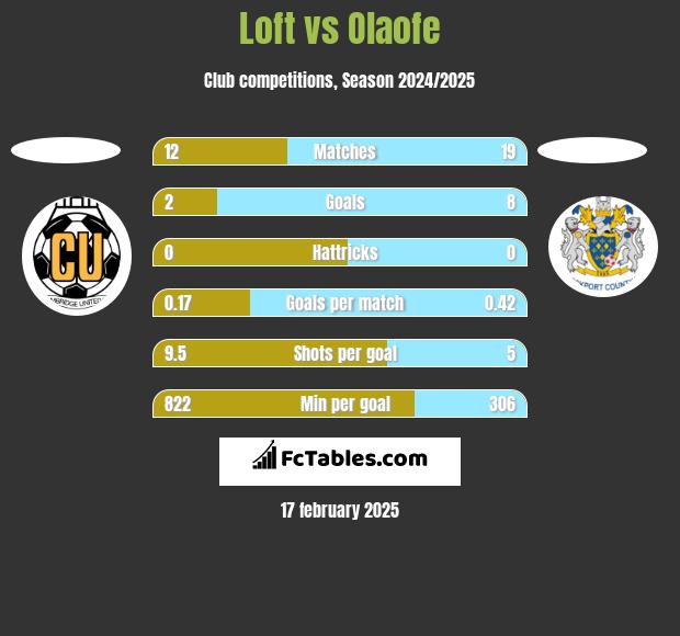 Loft vs Olaofe h2h player stats