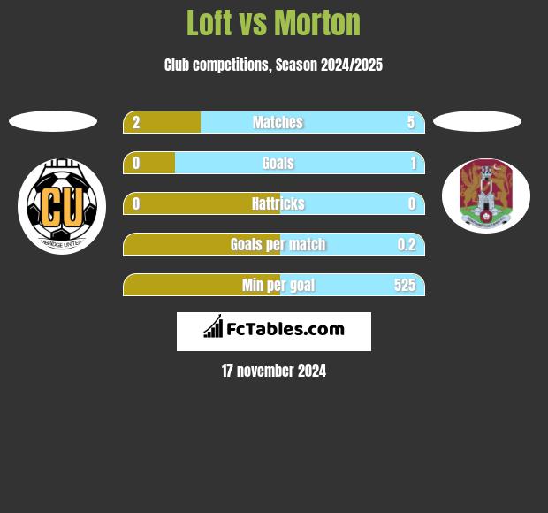 Loft vs Morton h2h player stats