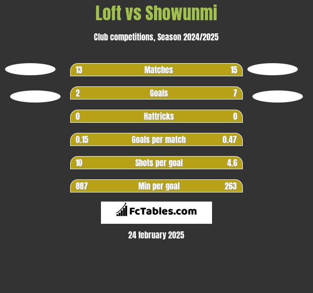 Loft vs Showunmi h2h player stats