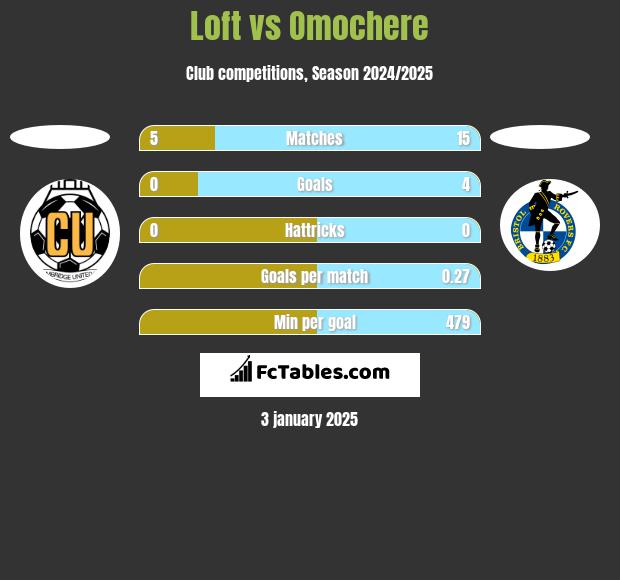 Loft vs Omochere h2h player stats