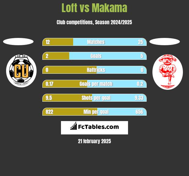 Loft vs Makama h2h player stats