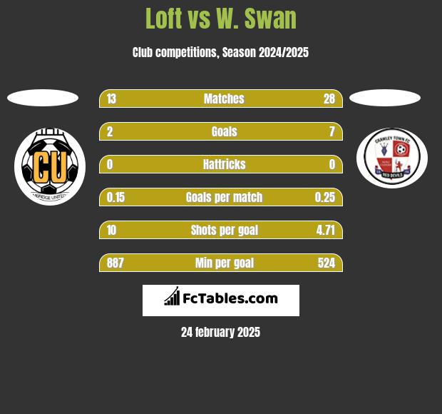 Loft vs W. Swan h2h player stats