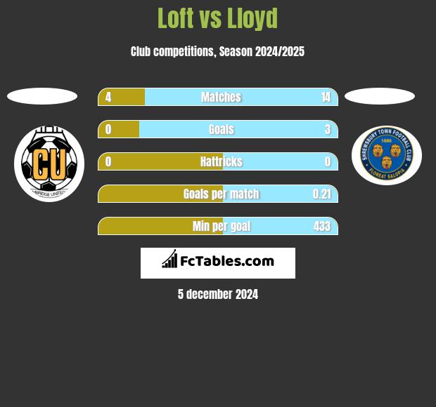 Loft vs Lloyd h2h player stats