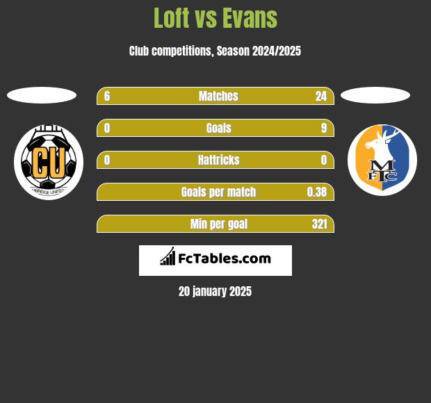 Loft vs Evans h2h player stats