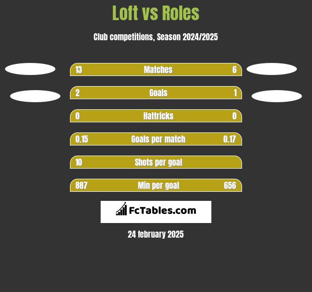 Loft vs Roles h2h player stats