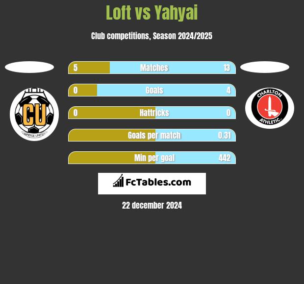 Loft vs Yahyai h2h player stats