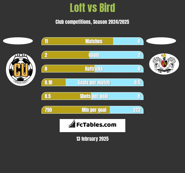 Loft vs Bird h2h player stats