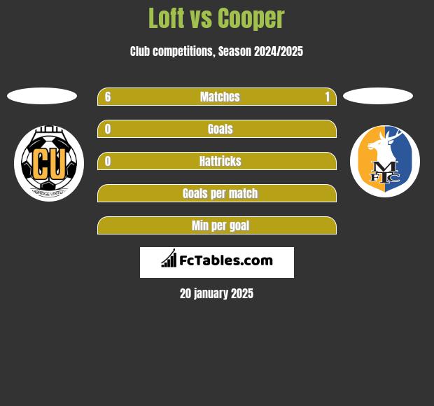 Loft vs Cooper h2h player stats