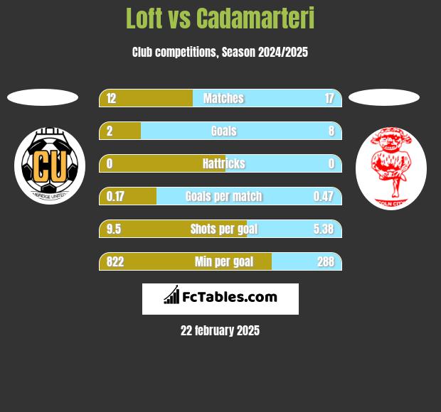 Loft vs Cadamarteri h2h player stats