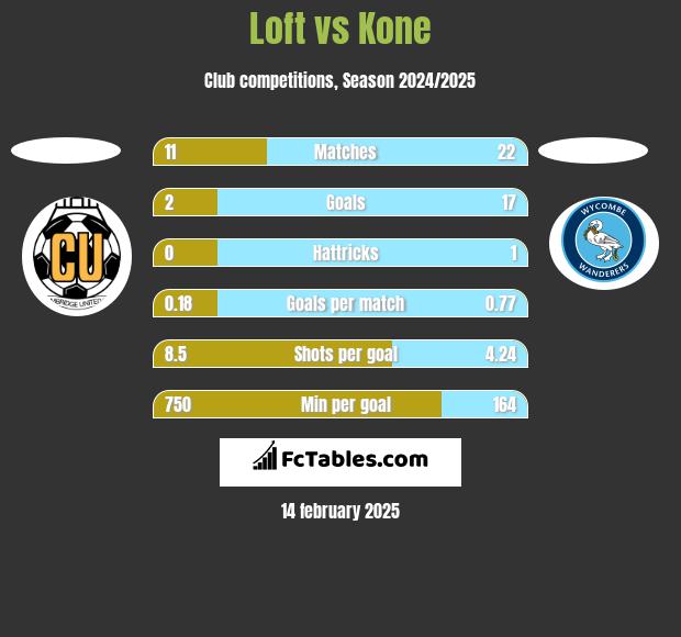 Loft vs Kone h2h player stats