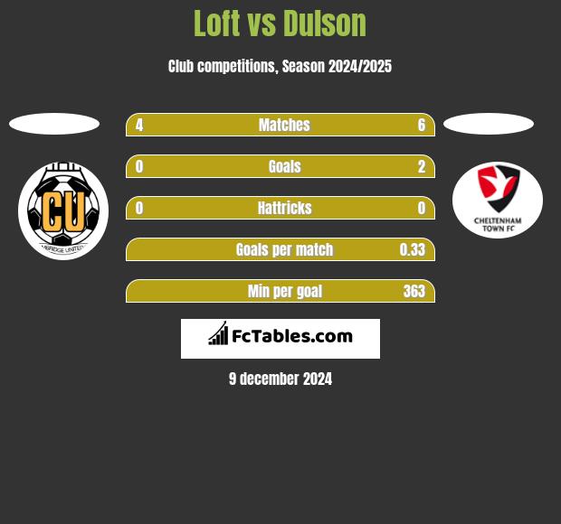 Loft vs Dulson h2h player stats