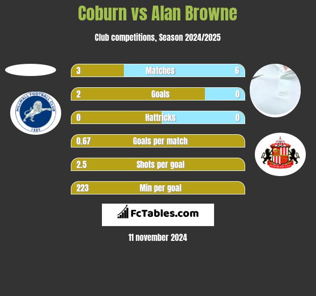 Coburn vs Alan Browne h2h player stats