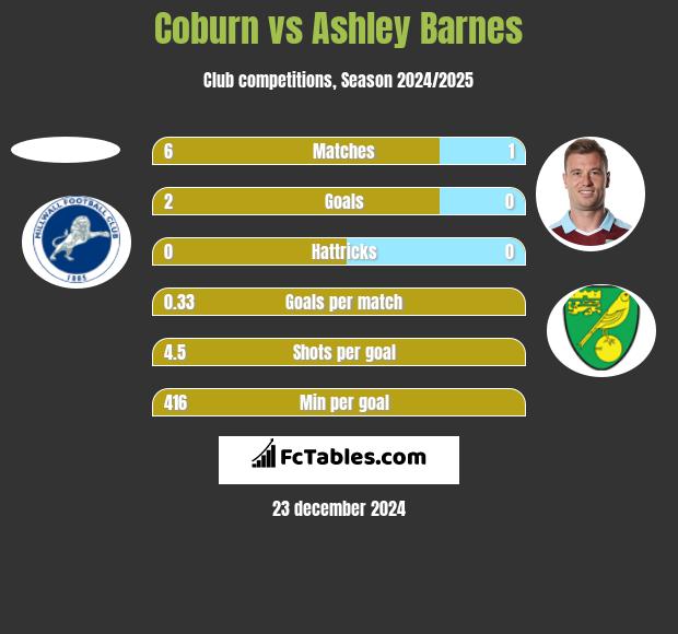 Coburn vs Ashley Barnes h2h player stats