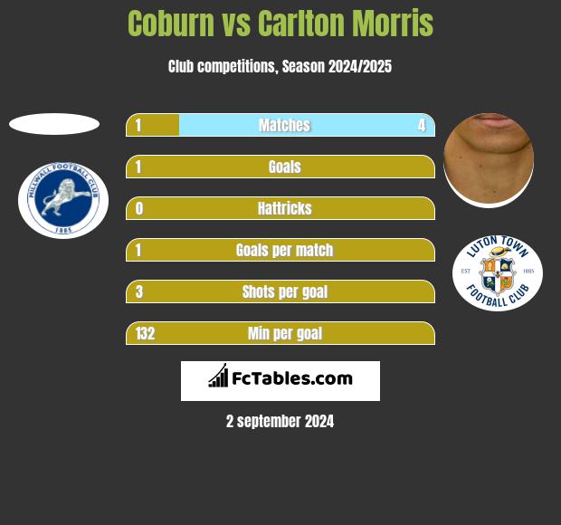 Coburn vs Carlton Morris h2h player stats